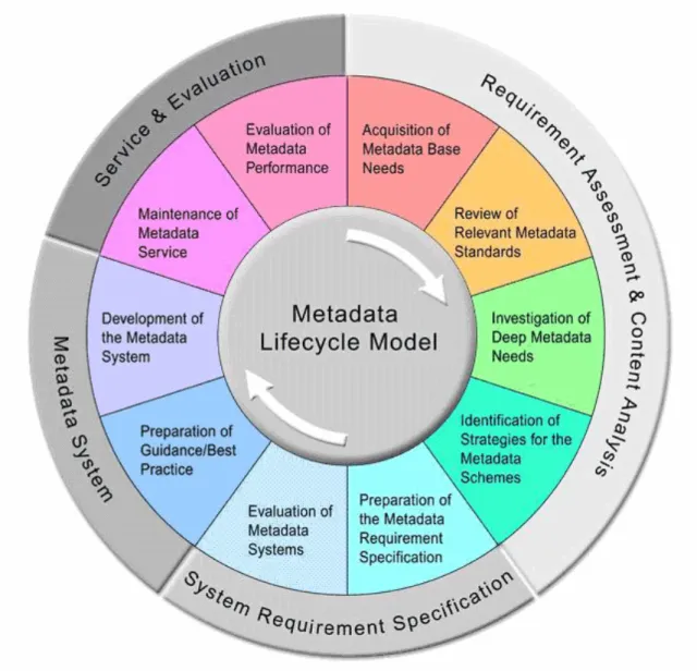 Figure 4.  Metadata lifecycle model (http://www.sinica.edu.tw/~metadata/design/lifecycle_eng.htm)
