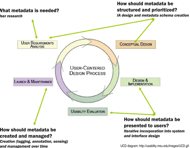 Figure 5.  User-centered design process in relation to metadata development. 