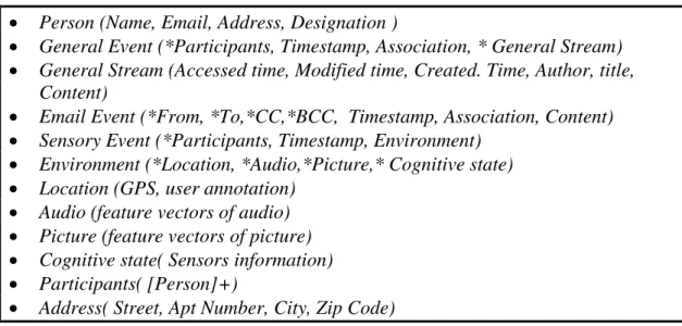 Figure 6. Minimal event schema for Memex system (Liu et al, 2005). 