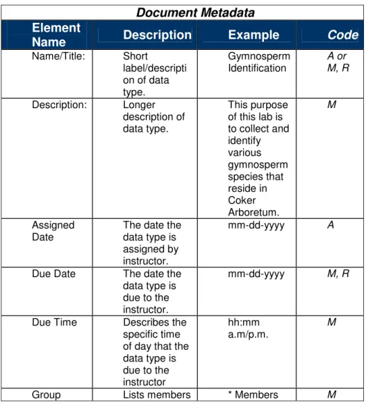 Figure 7.  Document and event metadata for Memex system (Greenberg et al., 2006). 