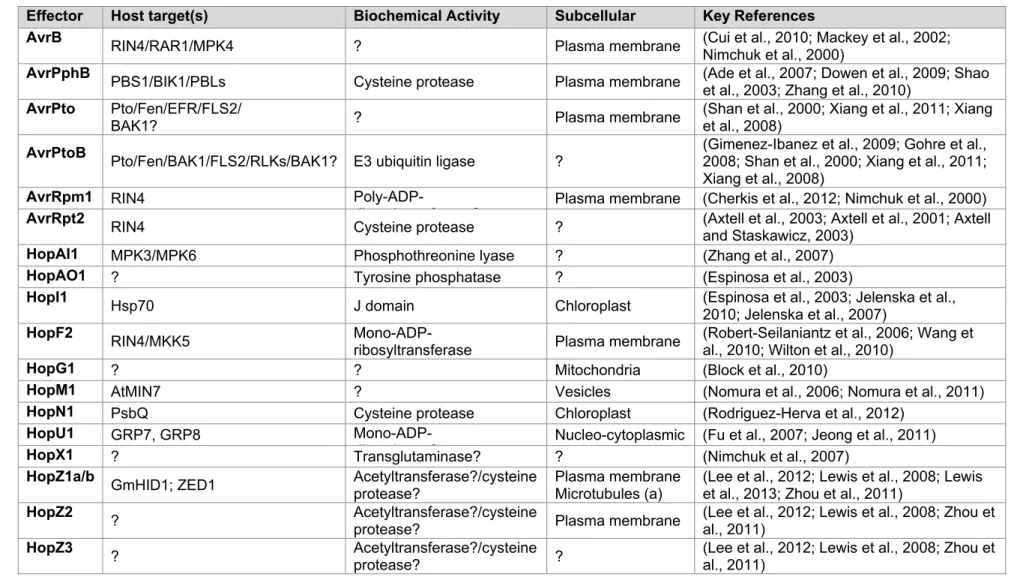 Table 1.1.  P. syringae type III effectors: defense suppression, localization, activities and targets  Effector  Host target(s)  Biochemical Activity  Subcellular  Key References 