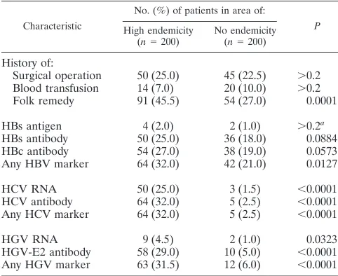 TABLE 1. Comparison of clinical and virological characteristicsbetween individuals in high- and no-endemicity areas
