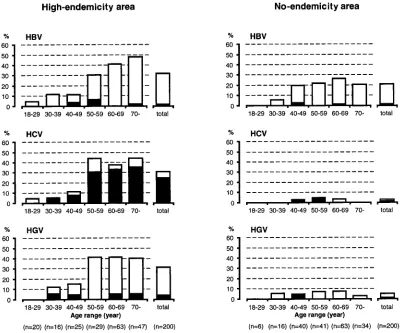 FIG. 1. Age-speciﬁc prevalences of HBV, HCV, and HGV infections in high-endemicity and no-endemicity areas