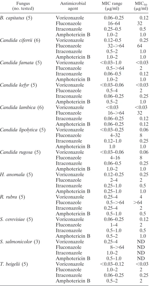 TABLE 5. Susceptibilities of 60 emerging yeast pathogens tovoriconazole, ﬂuconazole, itraconazole, and amphotericin Ba