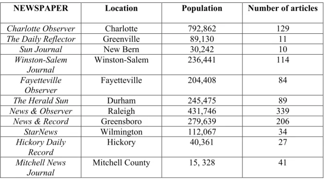 Table 1.1: List of North Carolina newspapers qualitatively analyzed 
