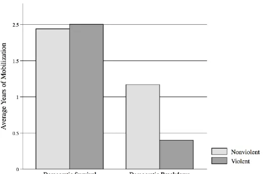 Figure 7: The Length of Mobilization and Democratic Survival 