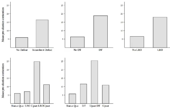 Figure 1: Pre-election Protest and Electoral Outcomes 