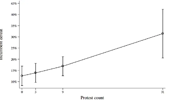 Figure 2: Predicted Probability for Pre-Election Protest and Incumbent Defeat 