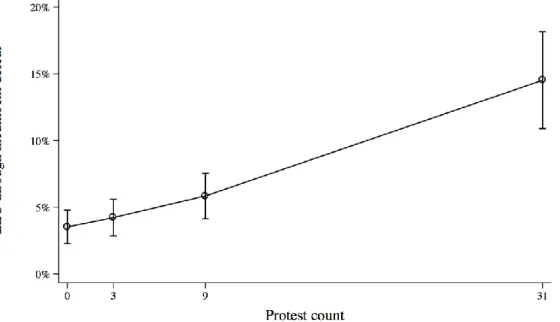 Figure 3: Predicted Probability for Pre-Election Protest and LEO Through  Incumbent Defeat 