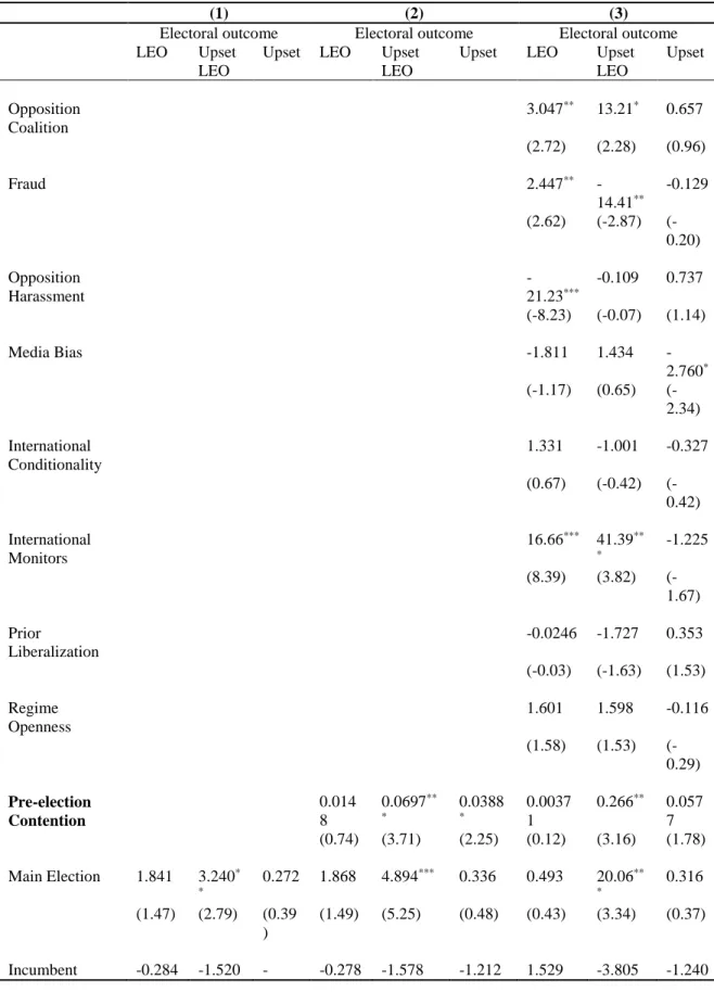 Table 5: Multinomial Regression Results for Protest, Incumbent Defeat, &amp; 