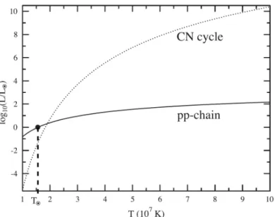 Figure 1.2: Stellar energy production for the pp chain and CN cycle as a function of tempera- tempera-ture (adapted from [Adelberger et al., 2011])