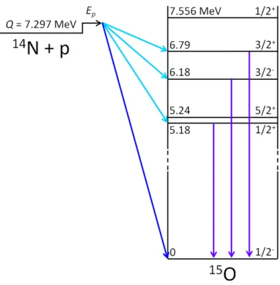 Figure 1.9: Illustration of the direct capture level scheme of the 14 N(p, γ) 15 O reaction.