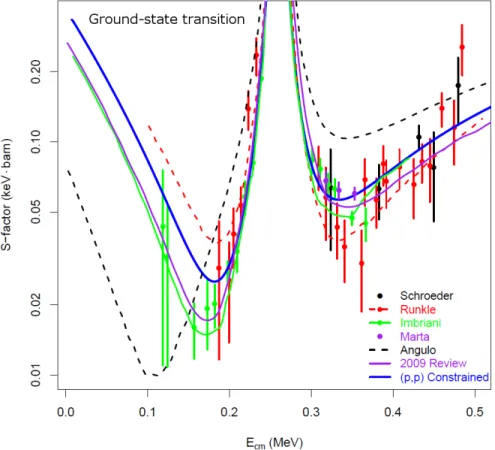 Figure 1.13: A comparison of published R-matrix fits to ground-state S -factor data (adapted from [Bertone, 2010]).