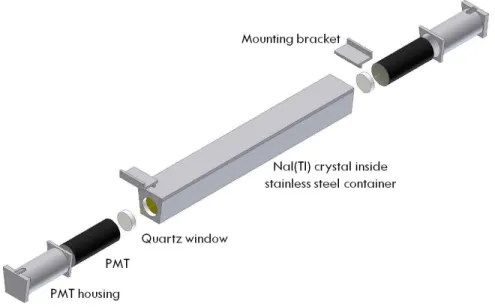 Figure 2.5: Drawing of a NaI(Tl) segment with major components identified. The photo- photo-multiplier tubes (PMTs) are optically coupled to each window using Saint-Gobain BC-630 silicone grease.