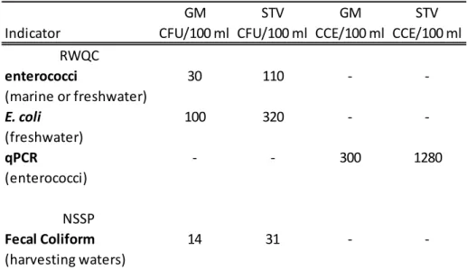 Table 1.1. Current US standards for recreational waters and shellfish harvesting waters