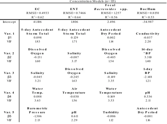 Table 2.2. Multiple linear regression models of E. coli (EC), enterococci (ENT), fecal  Bacteroides spp., and human Bacteroides spp