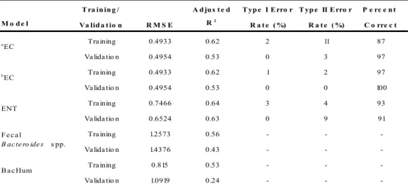 Table 2.3. Summary of E. coli (EC), enterococci (ENT), fecal Bacteroides spp., and  human Bacteroides spp