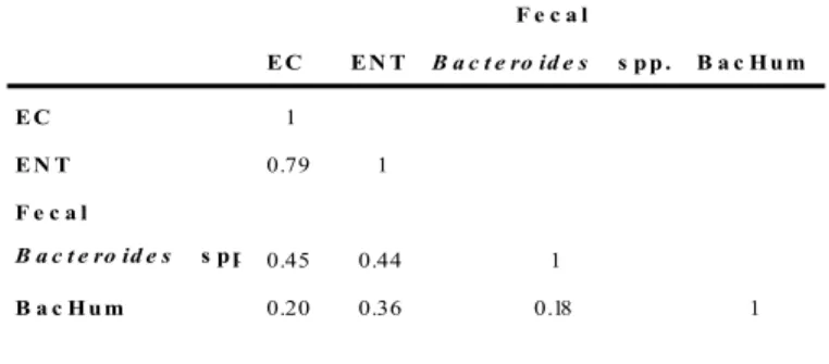 Table 2.4. Pearson correlation coefficients between E. coli (EC), enterococci (ENT), fecal  Bacteroides spp., and human Bacteroides spp