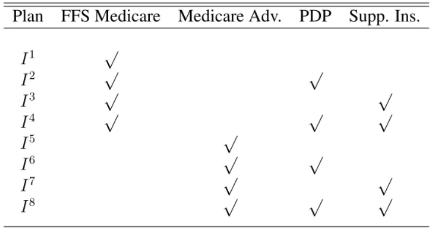 Table 3.1: Insurance Plan Choices