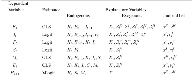 Table 4.1: Summary of Equation Specifications Dependent