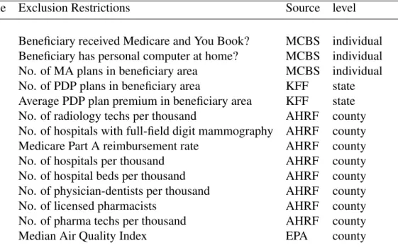 Table 5.1: Description of Exogenous Identifying Variables