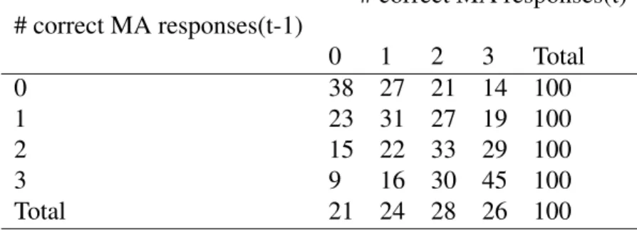 Table 6.2: One Year Information Transitions