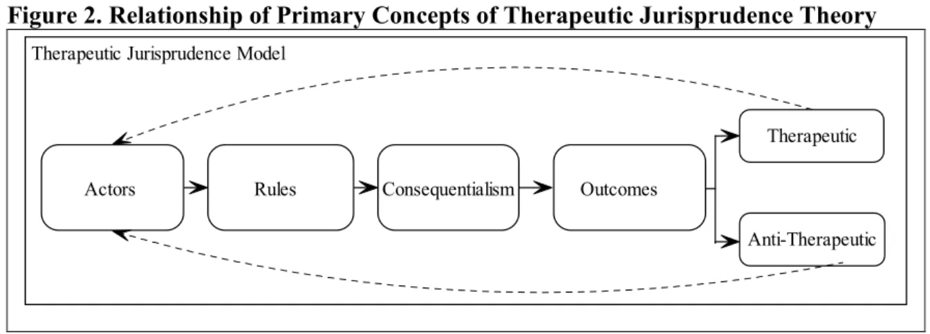 Figure 2. Relationship of Primary Concepts of Therapeutic Jurisprudence Theory 