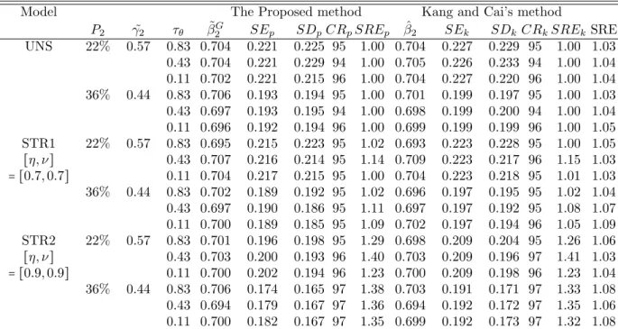 Table 4.1: Simulation result with a single disease outcome (K = 1): β 1 = log(2) = 0.693
