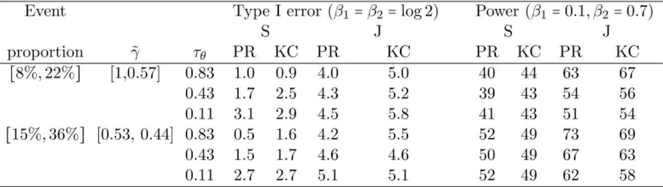 Table 4.3: Type I error and power (%) in separate and joint analyses: [η, ν] = [0.7, 0.7]