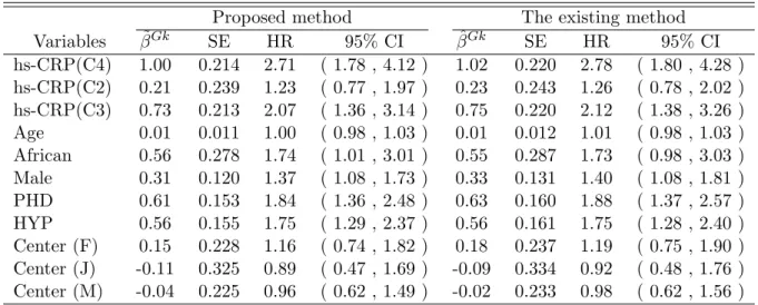 Table 4.4: Results for the effect of hs-CRP from the ARIC Study