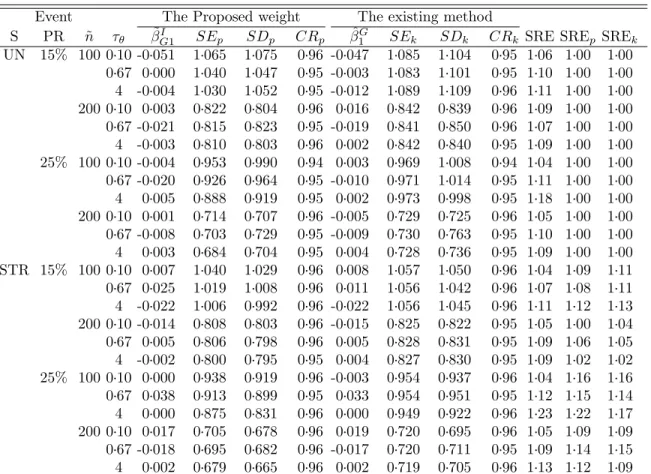 Table 5.2: Simulation result for the generalized case-cohort study: K = 1, β 1 = 0 Event The Proposed weight The existing method