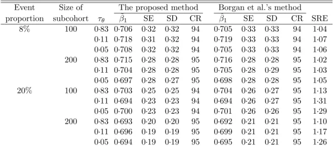 Table 3.1: Simulation result for a single disease outcome: β 1 = log(2) = 0.693 Event Size of The proposed method Borgan et al.’s method