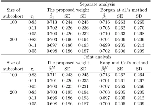 Table 3.3: Comparison between separate and joint analysis: β 1 = log 2, Pr(∆ = 1)=0.2 Separate analysis