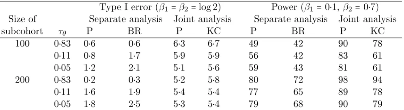 Table 3.4: Type I error and power (%) in separate and joint analyses: Pr(∆ = 1)=0.2 Type I error (β 1 = β 2 = log 2) Power (β 1 = 0⋅1, β 2 = 0⋅7) Size of Separate analysis Joint analysis Separate analysis Joint analysis