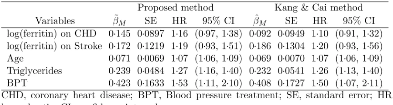 Table 3.5: Analysis results for the Busselton Health Study