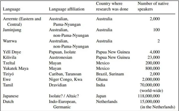 Figure 3. Language sample in the space semantics study.  