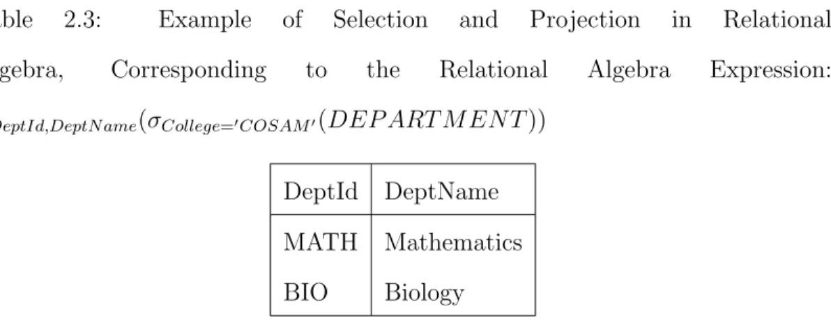 Table 2.3: Example of Selection and Projection in Relational Algebra, Corresponding to the Relational Algebra Expression: