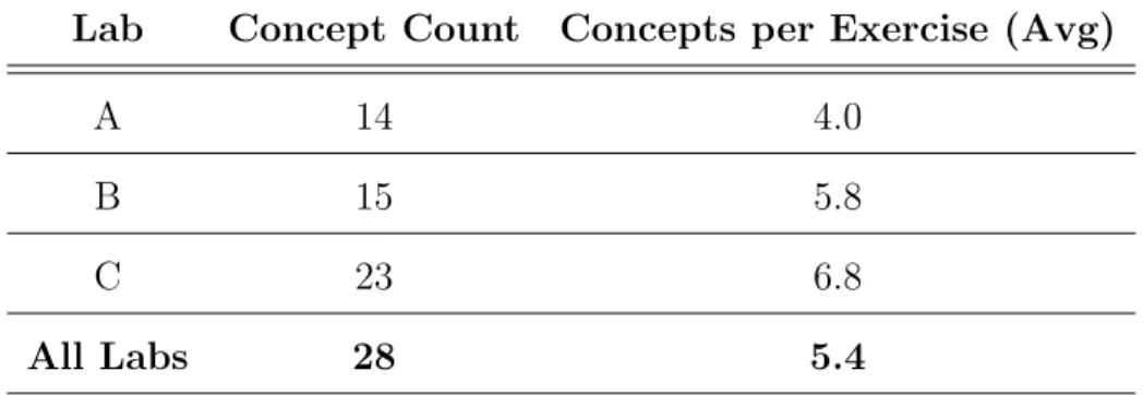 Table 4.5: Summary of the Distribution of SQL Concepts Across Lab Assign- Assign-ments