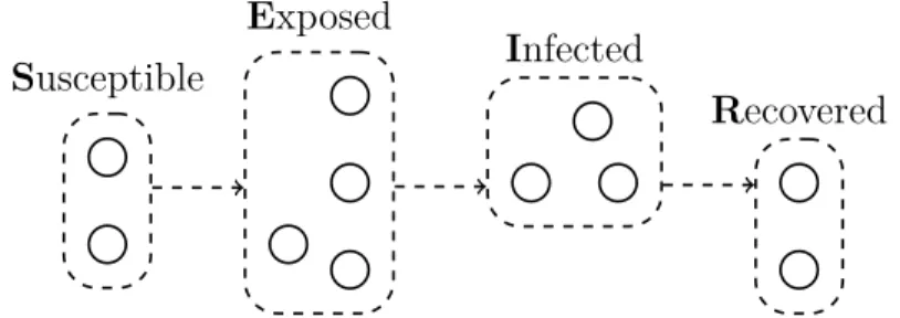 Figure 2: The SEIR Model. This example population is divided into Susceptible, Exposed, Infected, and Recovered compartments.