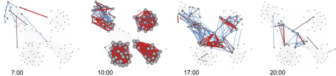 Figure 7: Selected Interactions in the Copenhagen Network Study. Blue edges indicate less frequent interactions, red, more frequent, and vertex size scales with degree (Stopczynski et al., 2014).