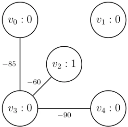 Figure 10: Graph Snapshot of One Timestamp. The snapshot produced by data at time t 1 = 300 in Table 1