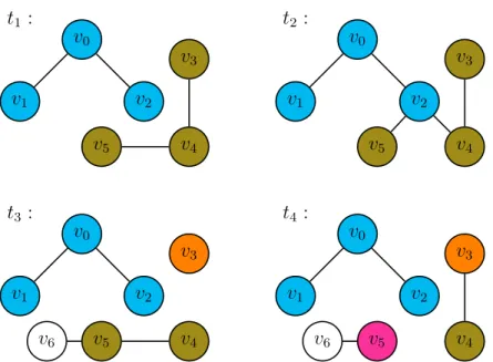Figure 11: Cluster Detection over Four Snapshots. Note that v 6 is never considered, as it cannot be in any non-trivial cluster.