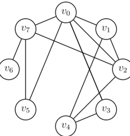 Figure 12: Example Degree Distribution. This graph has degree distribution (0, 1, 2, 2, 2, 1)