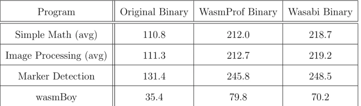 Table 6.1: Binary size of original program and instrumented programs (in kilobytes)