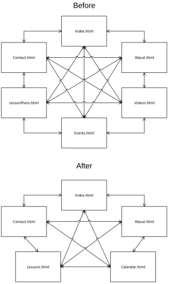 Figure 3 – Site Architecture Diagram. 