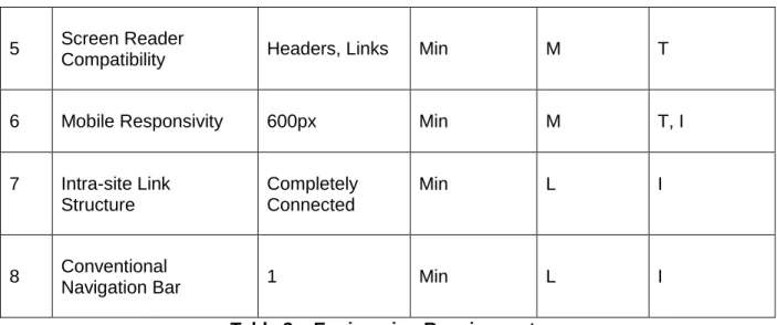 Table 3 – Engineering Requirements  Engineering Requirements Process 