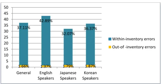 Figure 4.1. Proportions of within-inventory and out-of-inventory errors 