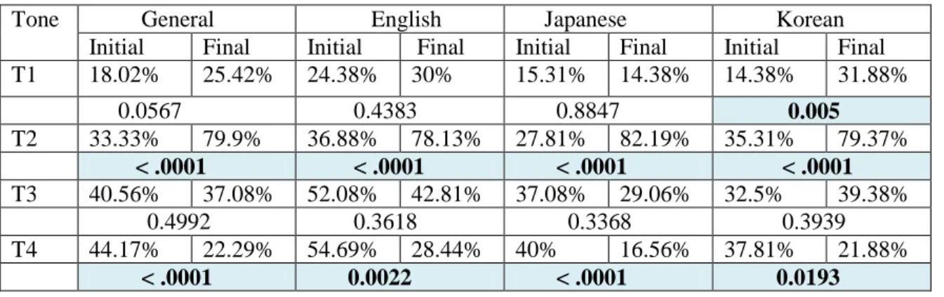 Table 4.8. Error patterns with positional information (Statistical test results included)     Tone           General              English        Japanese           Korean 
