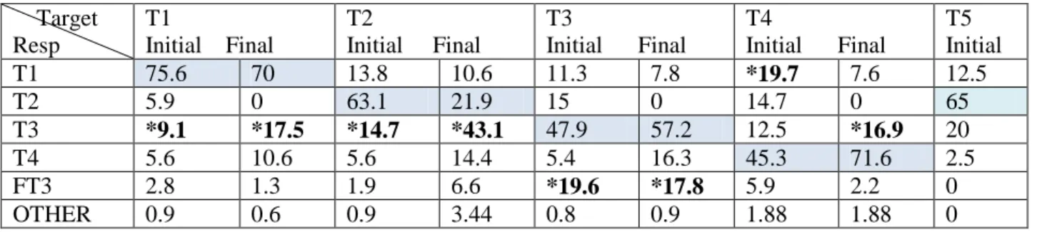 Table 4.9: English speakers’ response-tone rate details with positional information (%)      Target  Resp  T1  Initial    Final  T2  Initial     Final  T3  Initial      Final  T4   Initial      Final  T5  Initial   T1  75.6   70  13.8   10.6  11.3   7.8  *