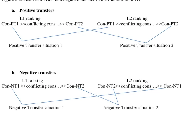Figure 2.2. Positive transfer and negative transfer in the framework of OT  a.  Positive transfers 